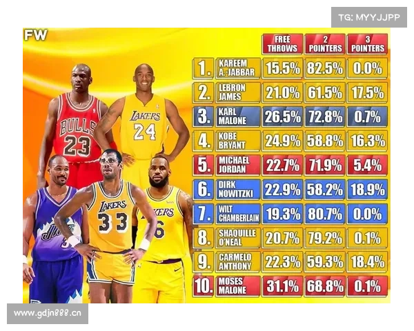 NBA中三分球相关的记录,你知道几个? NBA中三分球相关的记录,你知道几个?
